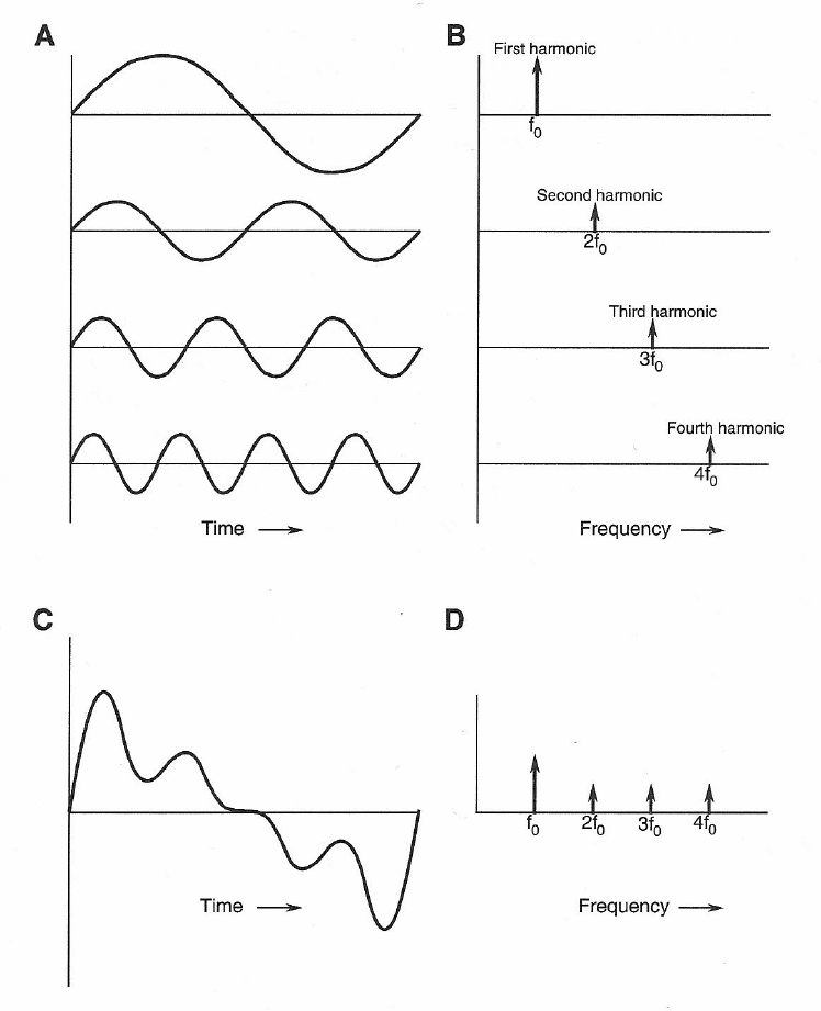 diffraction aperiodic sound