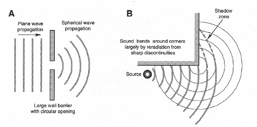 sound diffraction around an outside barrier