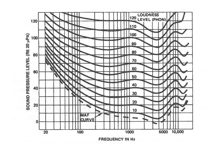Audio Engineering for Sound Reinforcement: Chapter 2, PSYCHOACOUSTICS-HOW WE HEAR